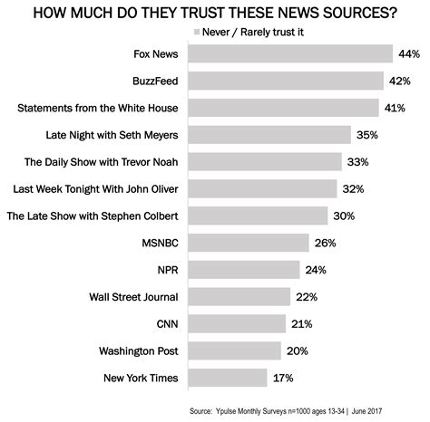 Gen Z's Most Trusted Source for News: Online Comments .